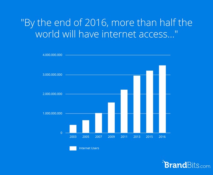 50% of the world will have internet access at end of 2016