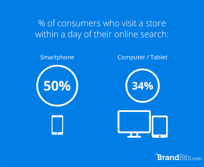 consumers search for a store and visit within a day