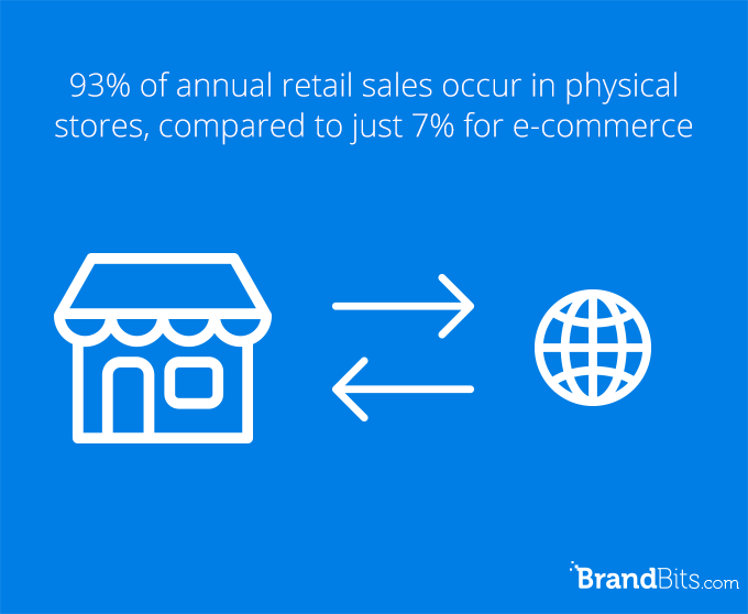 retail sales compared to ecommerce