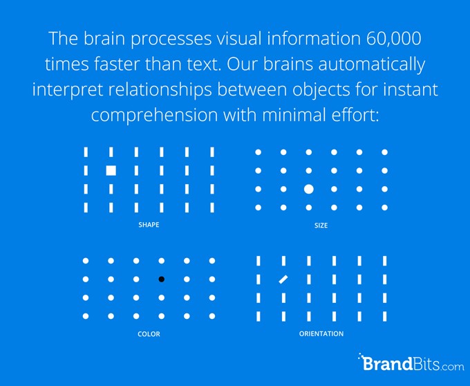 The brain processes visual information 60,000 faster than text