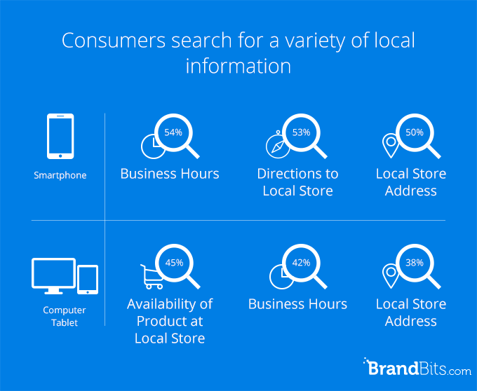 the most searched local information